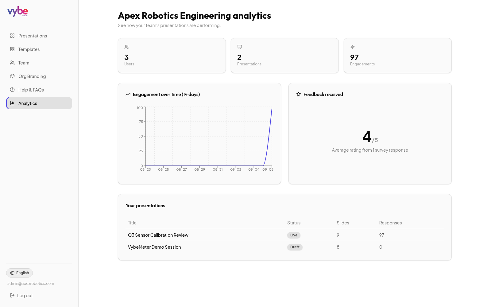 Organization Admin Analytics